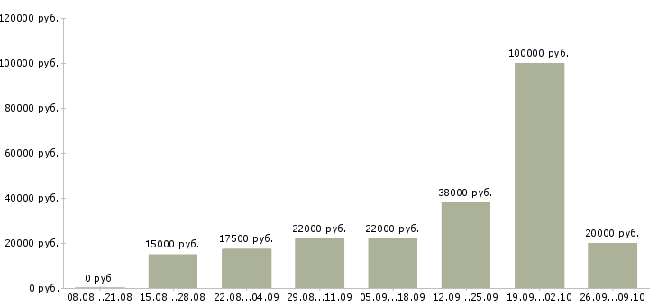 Вакансии для ответственных в Магнитогорске - Медиана зарплат для ответственных в Магнитогорске за 2 месяца