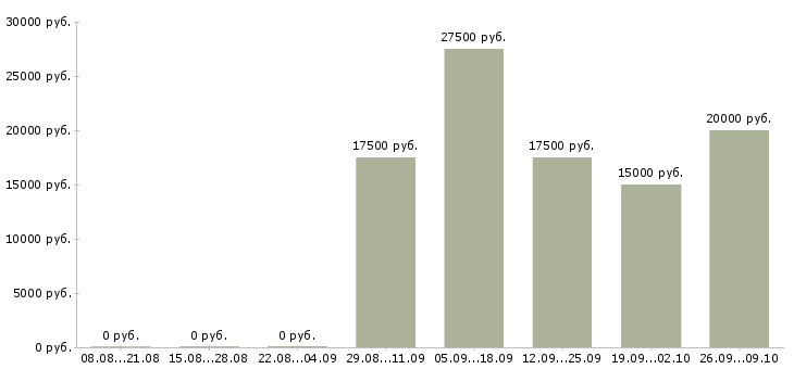 Вакансии дома онлайн в Кирове - Медиана зарплат дома онлайн в Кирове за 2 месяца