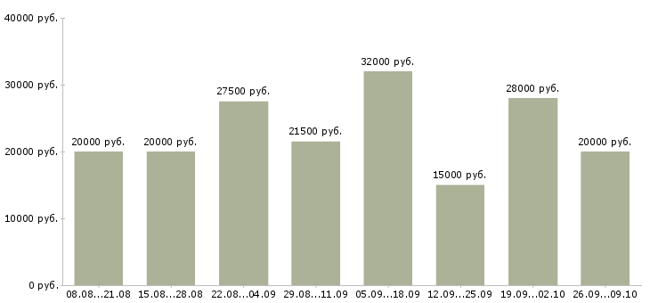 Вакансии дома через интернет в Иваново - Медиана зарплат дома через интернет в Иваново за 2 месяца