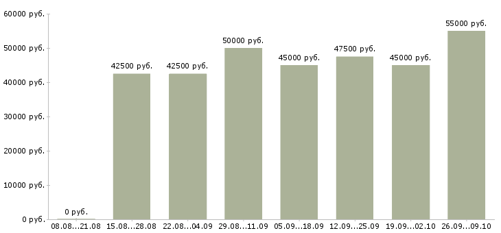 Вакансии инженеры технологи в Краснодаре - Медиана зарплат инженеры технологи в Краснодаре за 2 месяца