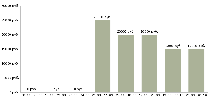 Вакансии информационные услуги Ростов-на-дону - Медиана зарплат информационные услуги Ростов-на-дону за 2 месяца