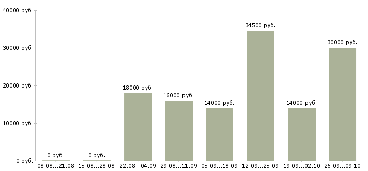 Вакансии комплектовщиком на склад в Уфе - Медиана зарплат комплектовщиком на склад в Уфе за 2 месяца