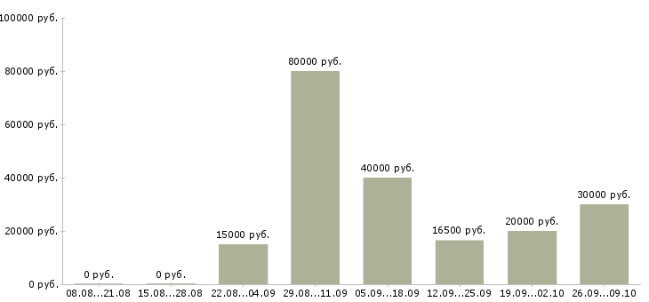 Вакансии корпоративный менеджер по продажам в Пензе - Медиана зарплат корпоративный менеджер по продажам в Пензе за 2 месяца
