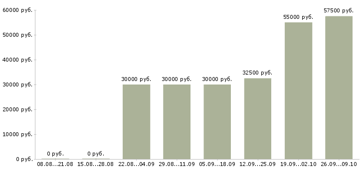 Вакансии корпоративный менеджер по продажам в Твери - Медиана зарплат корпоративный менеджер по продажам в Твери за 2 месяца