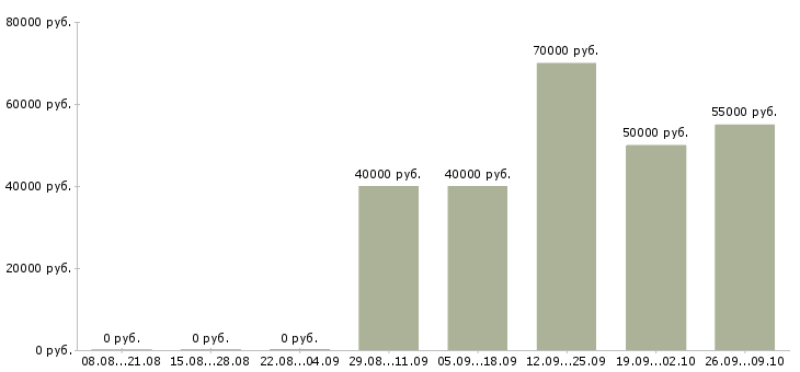 Вакансии медиа аналитик в Москве - Медиана зарплат медиа аналитик в Москве за 2 месяца