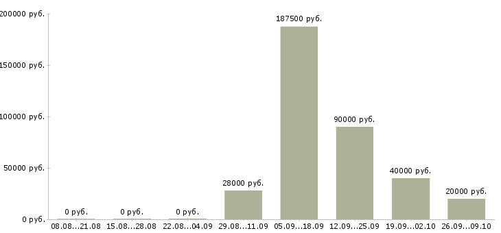 Вакансии менеджер для работы в офисе в Калуге - Медиана зарплат менеджер для работы в офисе в Калуге за 2 месяца