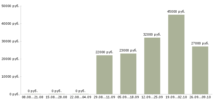 Вакансии менеджер интернет проектов в Челябинске - Медиана зарплат менеджер интернет проектов в Челябинске за 2 месяца