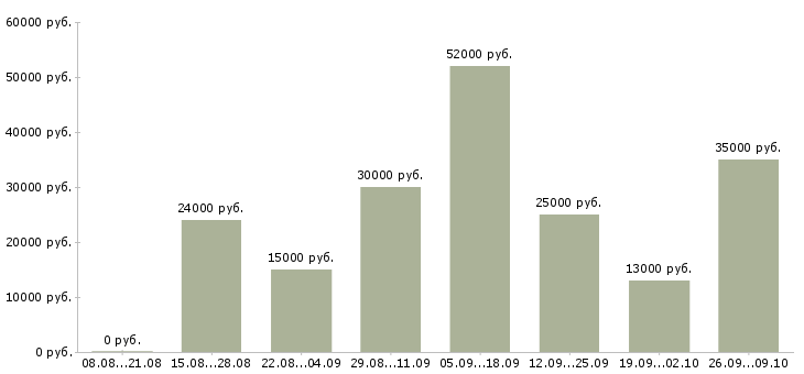Вакансии менеджер магазинов в Калуге - Медиана зарплат менеджер магазинов в Калуге за 2 месяца
