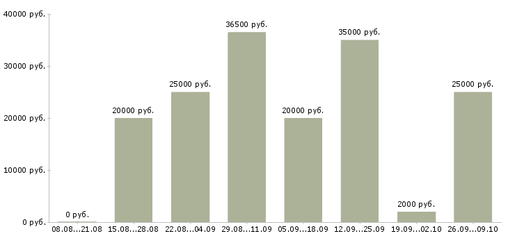 Вакансии менеджер на дому в интернете в Вологде - Медиана зарплат менеджер на дому в интернете в Вологде за 2 месяца