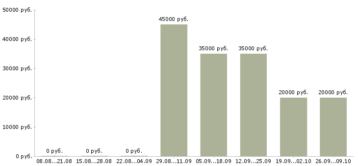 Вакансии менеджер на телефоне в Мурманске - Медиана зарплат менеджер на телефоне в Мурманске за 2 месяца