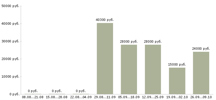 Вакансии менеджер направления в Владимире - Медиана зарплат менеджер направления в Владимире за 2 месяца