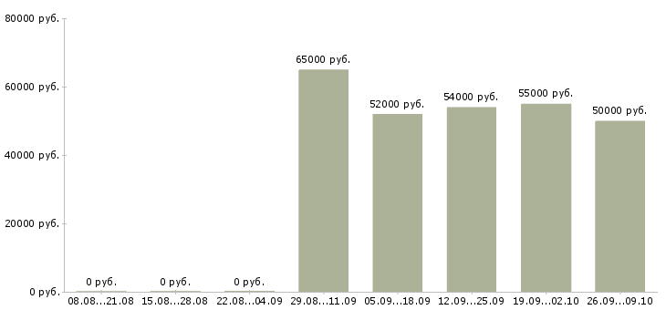 Вакансии менеджер объектов в Иваново - Медиана зарплат менеджер объектов в Иваново за 2 месяца