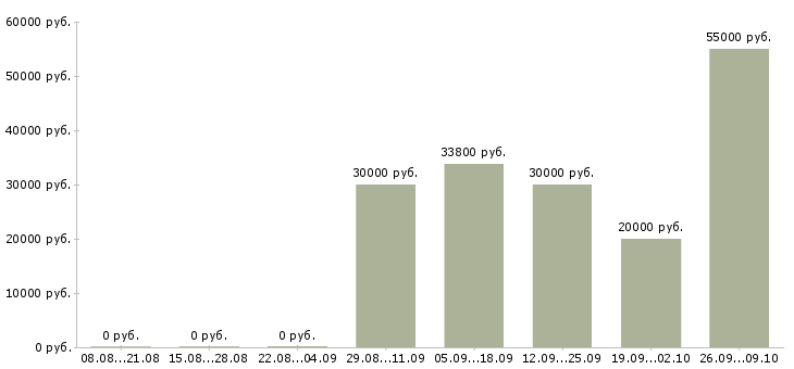 Вакансии менеджер объектов в Оренбурге - Медиана зарплат менеджер объектов в Оренбурге за 2 месяца