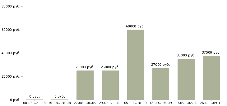 Вакансии менеджер отдела доставки Санкт-петербург - Медиана зарплат менеджер отдела доставки Санкт-петербург за 2 месяца