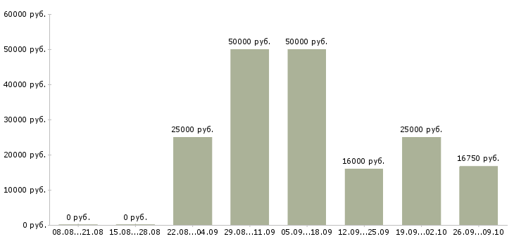 Вакансии менеджер по заказам в Барнауле - Медиана зарплат менеджер по заказам в Барнауле за 2 месяца