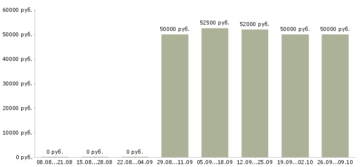 Вакансии менеджер по заселению в Тамбове - Медиана зарплат менеджер по заселению в Тамбове за 2 месяца