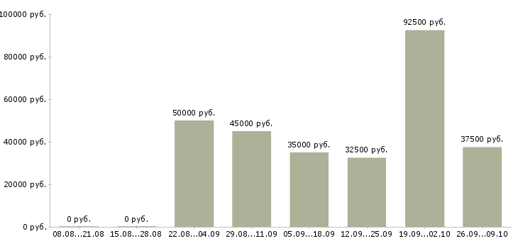 Вакансии менеджер по ключевым клиентам Татарстан - Медиана зарплат менеджер по ключевым клиентам Татарстан за 2 месяца