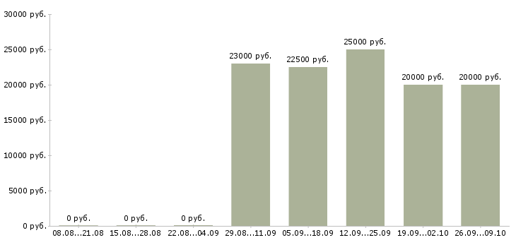 Вакансии менеджер по корпоративным клиентам в Калуге - Медиана зарплат менеджер по корпоративным клиентам в Калуге за 2 месяца