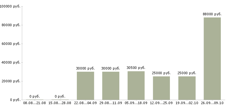 Вакансии менеджер по корпоративным продажам в Твери - Медиана зарплат менеджер по корпоративным продажам в Твери за 2 месяца