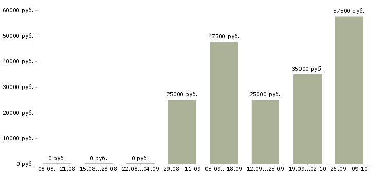 Вакансии менеджер по маркетингу в Хабаровске - Медиана зарплат менеджер по маркетингу в Хабаровске за 2 месяца