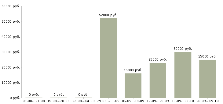 Вакансии менеджер по обеспечению продаж в Воронеже - Медиана зарплат менеджер по обеспечению продаж в Воронеже за 2 месяца