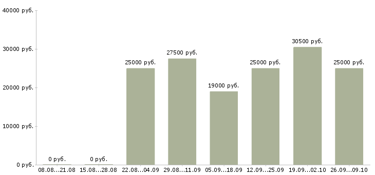 Вакансии менеджер по персоналу и обучению в Брянске - Медиана зарплат менеджер по персоналу и обучению в Брянске за 2 месяца