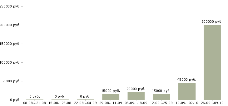 Вакансии менеджер по продажам финансовых услуг Башкортостан - Медиана зарплат менеджер по продажам финансовых услуг Башкортостан за 2 месяца