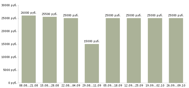 Вакансии менеджер по работе в партнерами в Волгограде - Медиана зарплат менеджер по работе в партнерами в Волгограде за 2 месяца