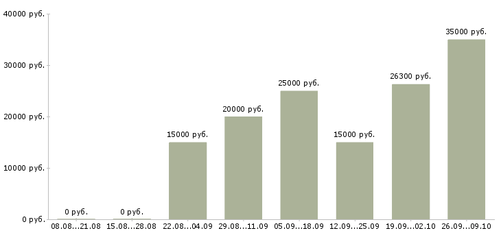 Вакансии менеджер по работе в сети в Брянске - Медиана зарплат менеджер по работе в сети в Брянске за 2 месяца