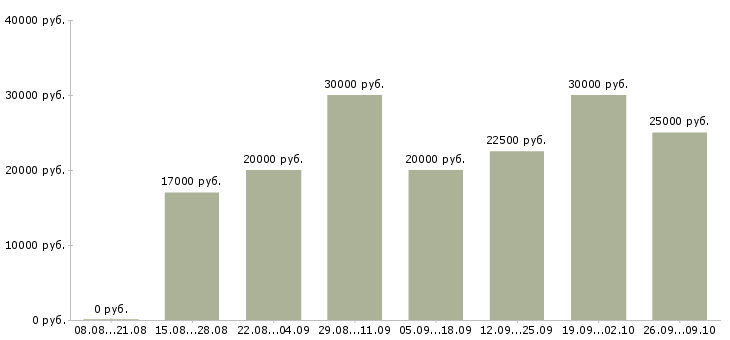 Вакансии менеджер по связям в Астрахани - Медиана зарплат менеджер по связям в Астрахани за 2 месяца