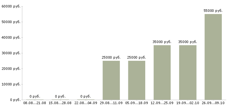 Вакансии менеджер подработка Башкортостан - Медиана зарплат менеджер подработка Башкортостан за 2 месяца