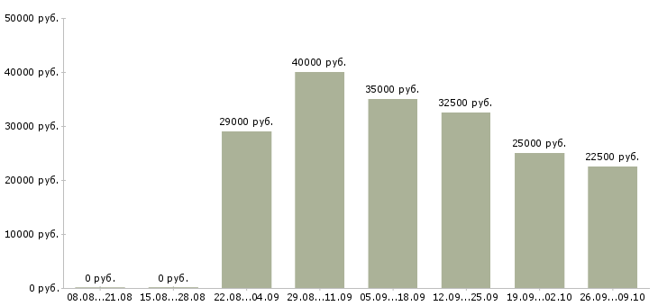 Вакансии менеджер продаж не активные в Ставрополе - Медиана зарплат менеджер продаж не активные в Ставрополе за 2 месяца
