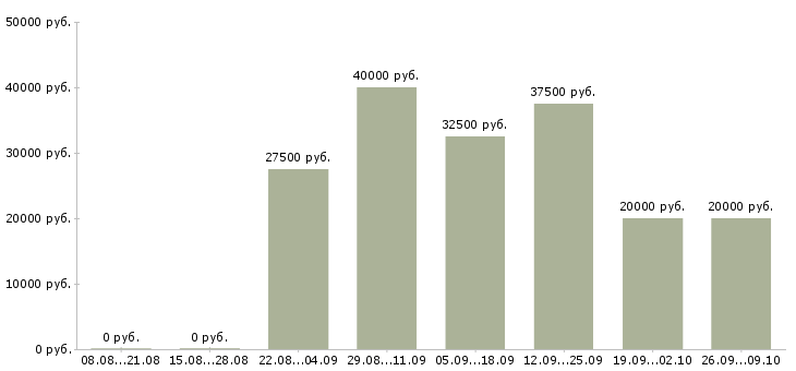 Вакансии менеджер сети в Твери - Медиана зарплат менеджер сети в Твери за 2 месяца