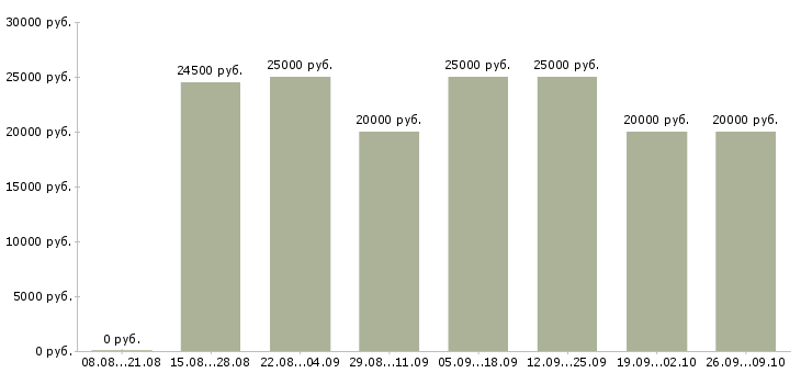 Вакансии менеджером интернет магазина в Белгороде - Медиана зарплат менеджером интернет магазина в Белгороде за 2 месяца