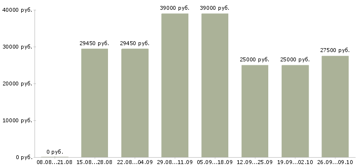 Вакансии менеджеры по подбору персонала в Тюмени - Медиана зарплат менеджеры по подбору персонала в Тюмени за 2 месяца