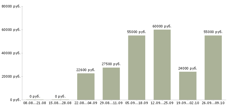 Вакансии мерчендайзер подработка в Москве - Медиана зарплат мерчендайзер подработка в Москве за 2 месяца