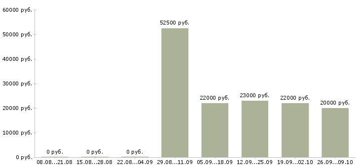 Вакансии молодые сотрудники в Владимире - Медиана зарплат молодые сотрудники в Владимире за 2 месяца