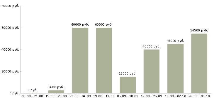 Вакансии монтажник дверей в Москве - Медиана зарплат монтажник дверей в Москве за 2 месяца