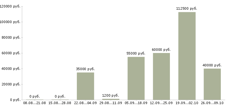 Вакансии не скучная работа в Москве - Медиана зарплат не скучная работа в Москве за 2 месяца