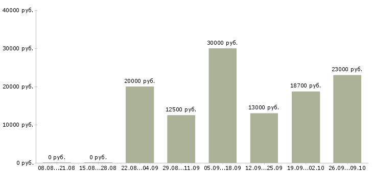 Вакансии обучение и трудоустройство в Бийске - Медиана зарплат обучение и трудоустройство в Бийске за 2 месяца