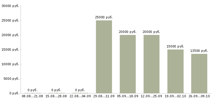 Вакансии оператор на телефоне на дому в Оренбурге - Медиана зарплат оператор на телефоне на дому в Оренбурге за 2 месяца