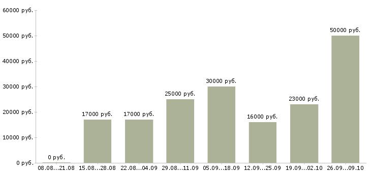 Вакансии оператор удаленно в Волгограде - Медиана зарплат оператор удаленно в Волгограде за 2 месяца
