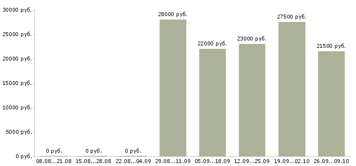 Вакансии официальный представитель компании Улан-удэ - Медиана зарплат официальный представитель компании Улан-удэ за 2 месяца