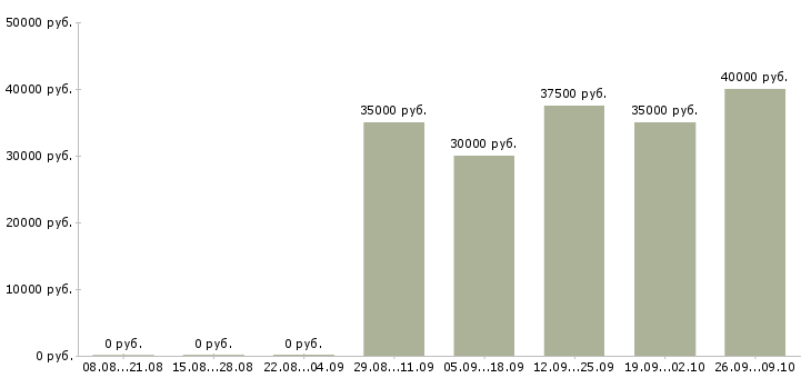 Вакансии повар русской кухни Санкт-петербург - Медиана зарплат повар русской кухни Санкт-петербург за 2 месяца