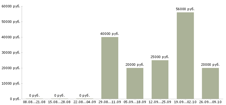 Вакансии предлагаю работу на дому в Балашихе - Медиана зарплат предлагаю работу на дому в Балашихе за 2 месяца