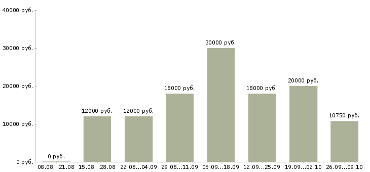 Вакансии предлагаю работу по интернету в Барнауле - Медиана зарплат предлагаю работу по интернету в Барнауле за 2 месяца