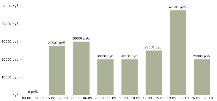 Вакансии предлагаю работу по интернету в Тюмени - Медиана зарплат предлагаю работу по интернету в Тюмени за 2 месяца