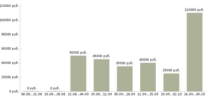 Вакансии представитель региональный Нижний новгород - Медиана зарплат представитель региональный Нижний новгород за 2 месяца