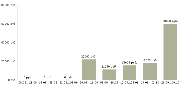 Вакансии продавец в торговый зал в Барнауле - Медиана зарплат продавец в торговый зал в Барнауле за 2 месяца
