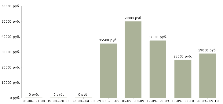 Вакансии продавец в торговый зал в Хабаровске - Медиана зарплат продавец в торговый зал в Хабаровске за 2 месяца